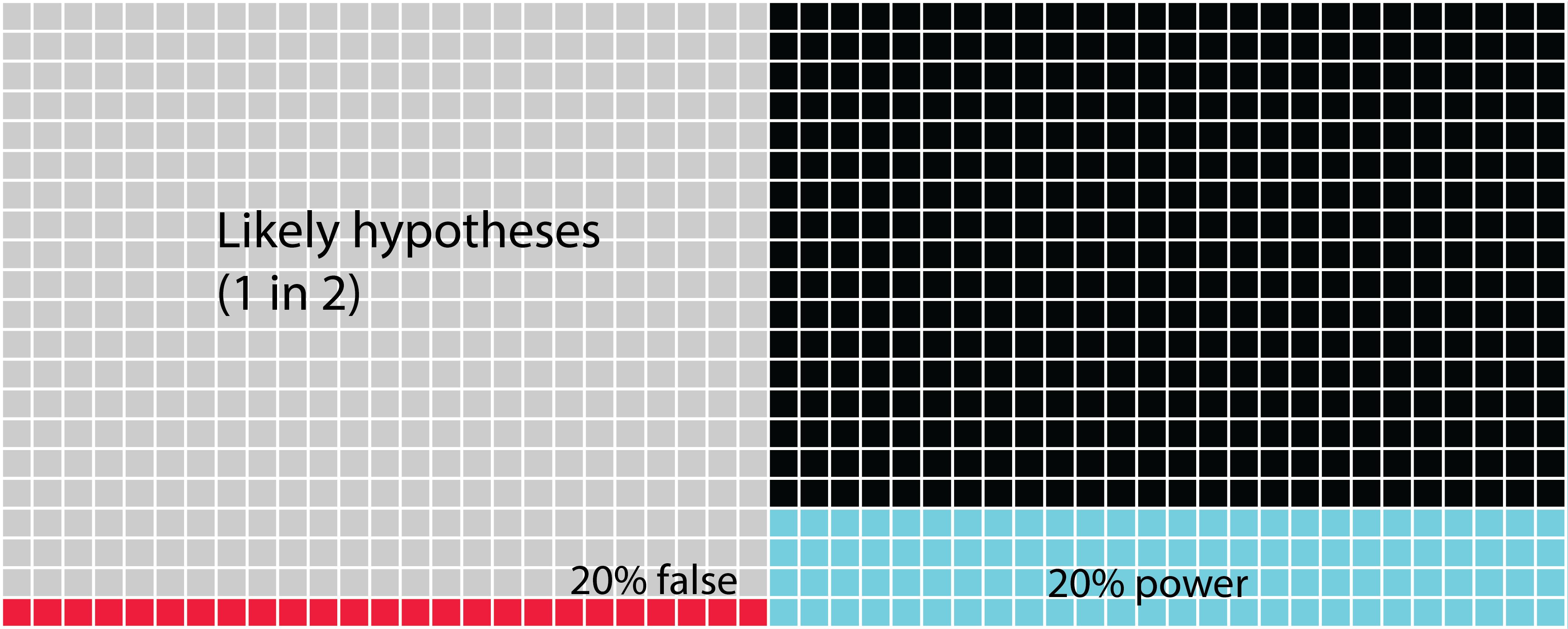 The likelihood that likely hypotheses you test are accepted when you increase the power. Here we see the scenario in which the hypotheses are quite likely to be correct one in two times. Now we can see that the possibility of creating a Type II error is highest. Next, the blue squares show us the chances that we find the hypothesis is truly correct. Lastly, there’s only 11% chance of a Type I error.