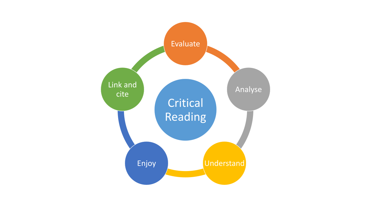 Critical reading is seen as being made up of five important aspects. This diagram shows how each of the five aspects feeds into the next.