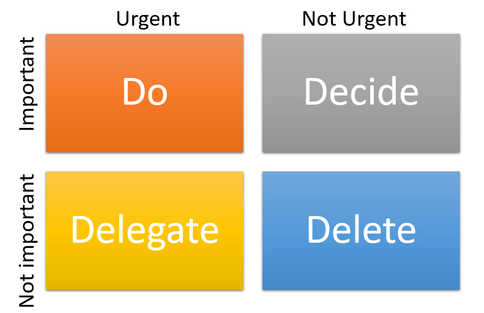 The Eisenhower Matrix helps you decide how important the different tasks are, and then how to deal with them. Prioritising tasks will be difficult at first, but as you get busier it will become essential for you to unsure that you accomplish all of the work to complete your PhD.