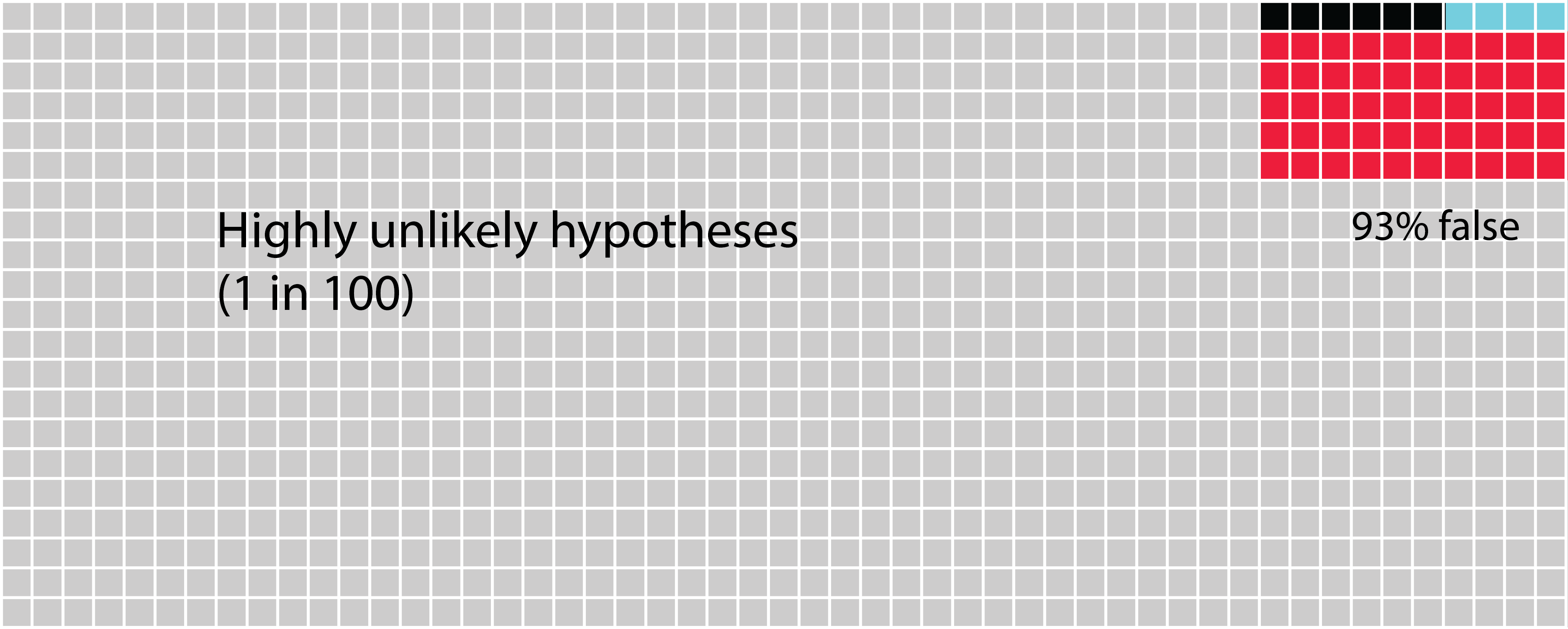 The likelihood that highly unlikely hypotheses you test are accepted. This figure has been redrawn after figure 1 in Forstmeier et al. (2017). This is a graphical representation of an argument first made by Ioannidis (2005).