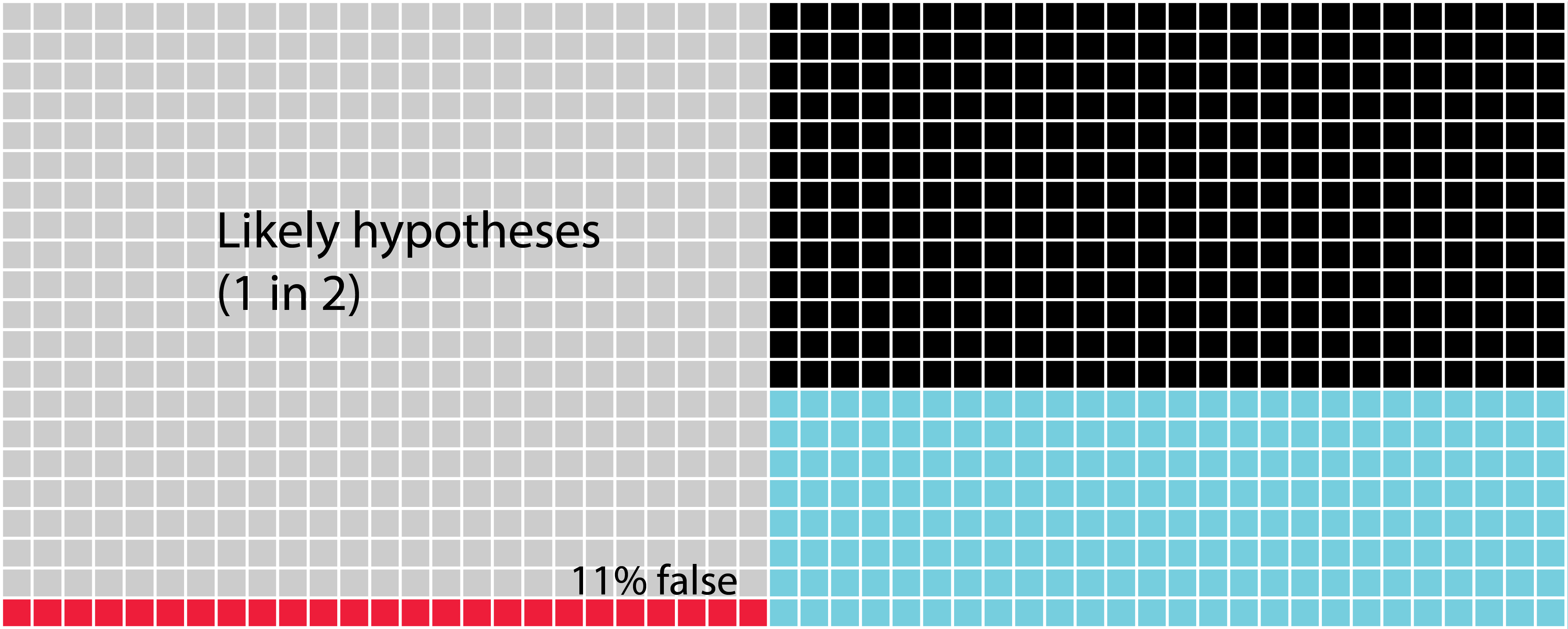 The likelihood that likely hypotheses you test are accepted. In this figure, we see a scenario of likely hypotheses that are found to be correct approximately every other time.