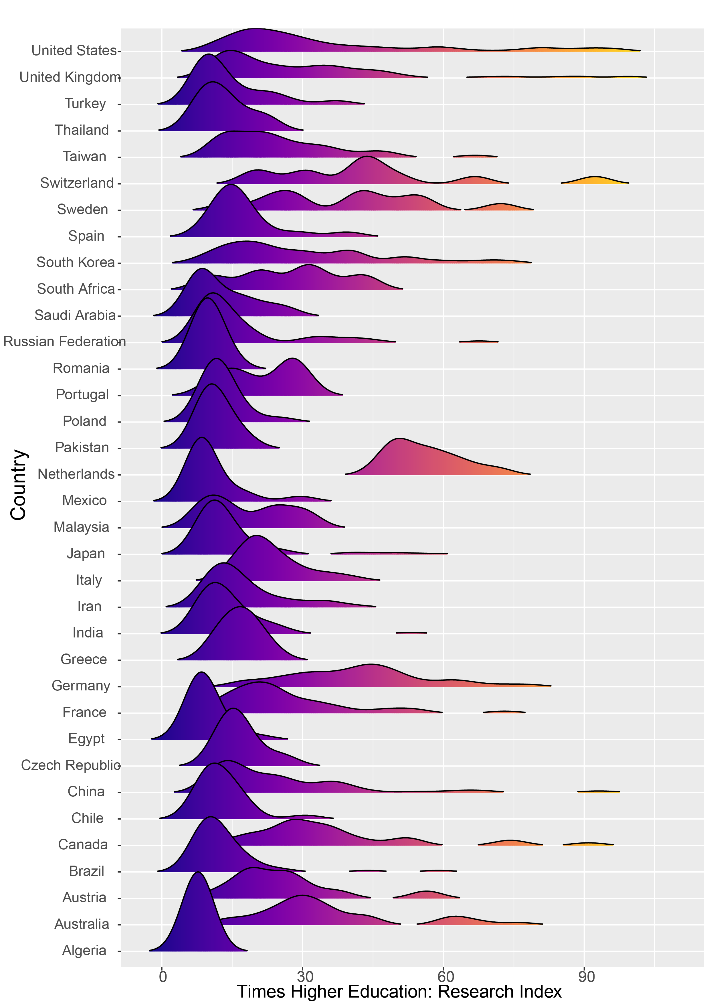 It’s not the country that determines the quality of your university. In this plot, you see the Times Higher Education (THE) World Ranking (2021) score for Research plotted by country (with ≥ 10 universities). Note that most universities in most countries have mean THE Research scores in the lowest quartile. Almost all countries that have institutions in the top quartile, have most of the institutions in that country in the bottom quartile. The point here is that you should look at the quality of the institution that you want to attend, rather than assume that all universities from certain countries have high or low research profiles.