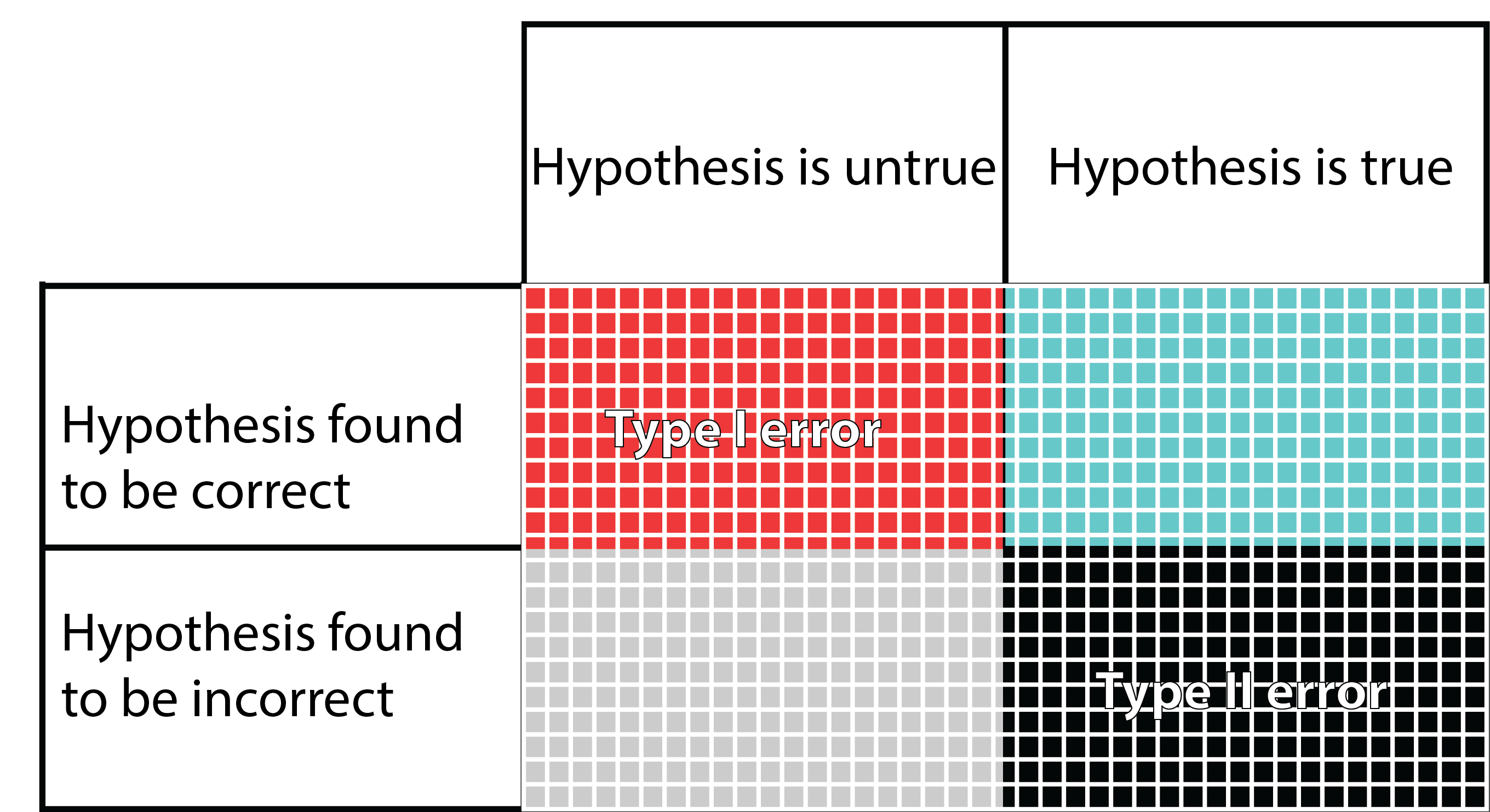 Type I and Type II errors. In this figure, the columns refer to the truth regarding a hypothesis, even though the truth is unknown to the researcher. The rows are what the researcher finds when testing their hypothesis. The blue squares are what we are hoping to achieve when we set and test our hypothesis. The grey squares may happen if the hypothesis we set is indeed false. The other two possibilities are the false positive Type I error (red), and the false negative Type II error (black). In the figure it seems that the chances of getting one of the four outcomes is equal, but in fact, this is far from reality. There are several factors that can change the size of each potential outcome to testing a hypothesis.