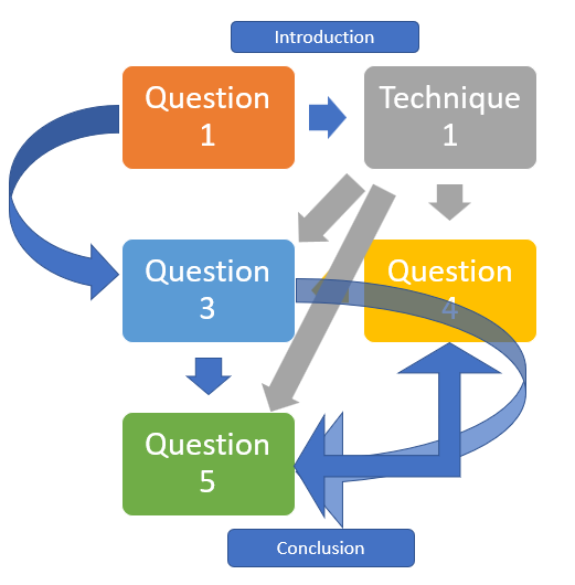 A conceptual thesis plan will be placed in the introduction to your thesis. In this (fictional) example, I show how how the different chapters are linked by a single technique (developed as a chapter of the thesis: grey arrows), and data that results from each of the chapters (blue arrows).