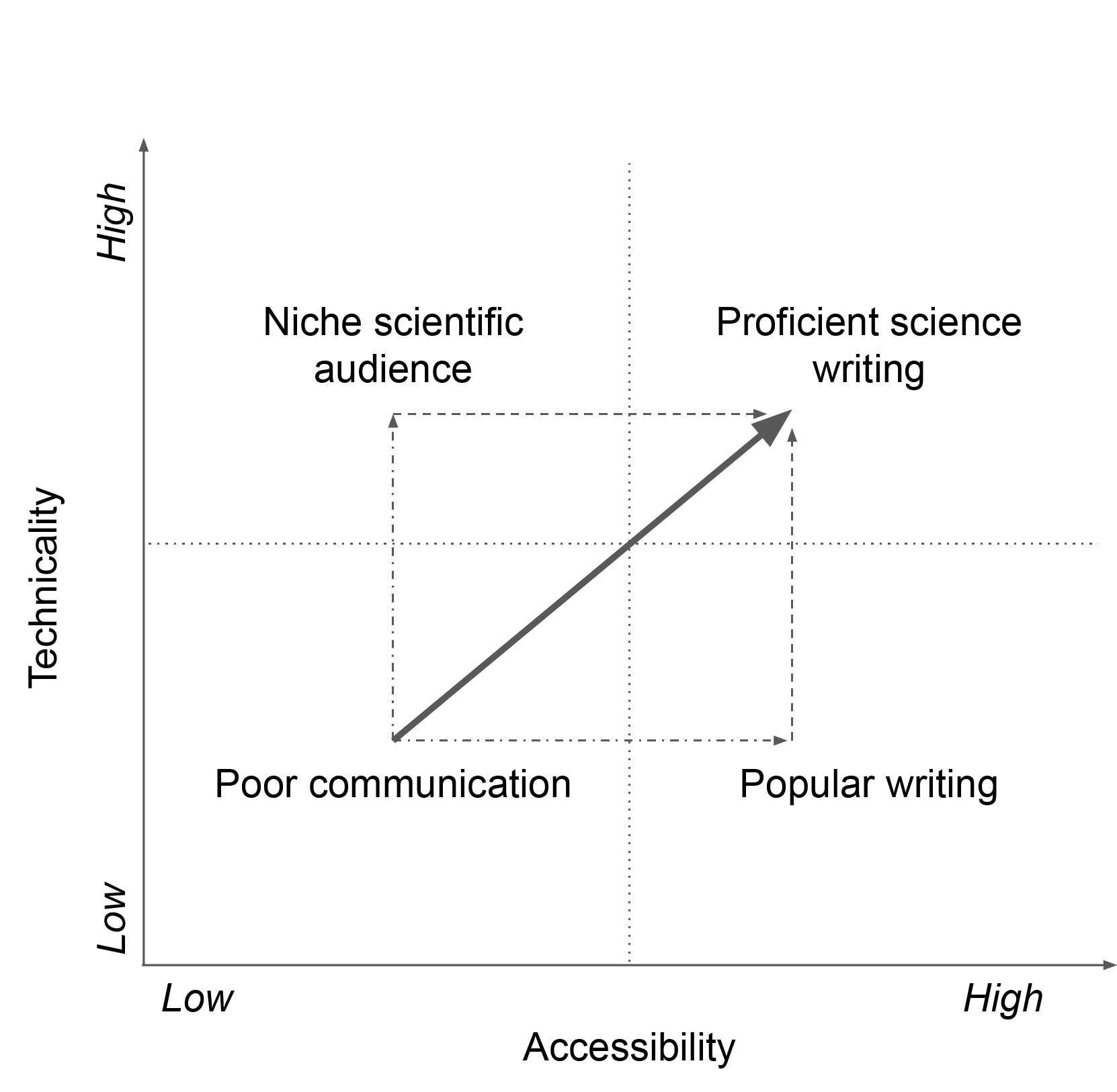 Develop your scientific writing style. Pitching your writing style will take some practice to reach the desired pitch. Wherever your starting point in this technicality and accessibility square, your aim is to move toward the top right corner. Adapted from Dunleavy (2003: Fig. 5.1).