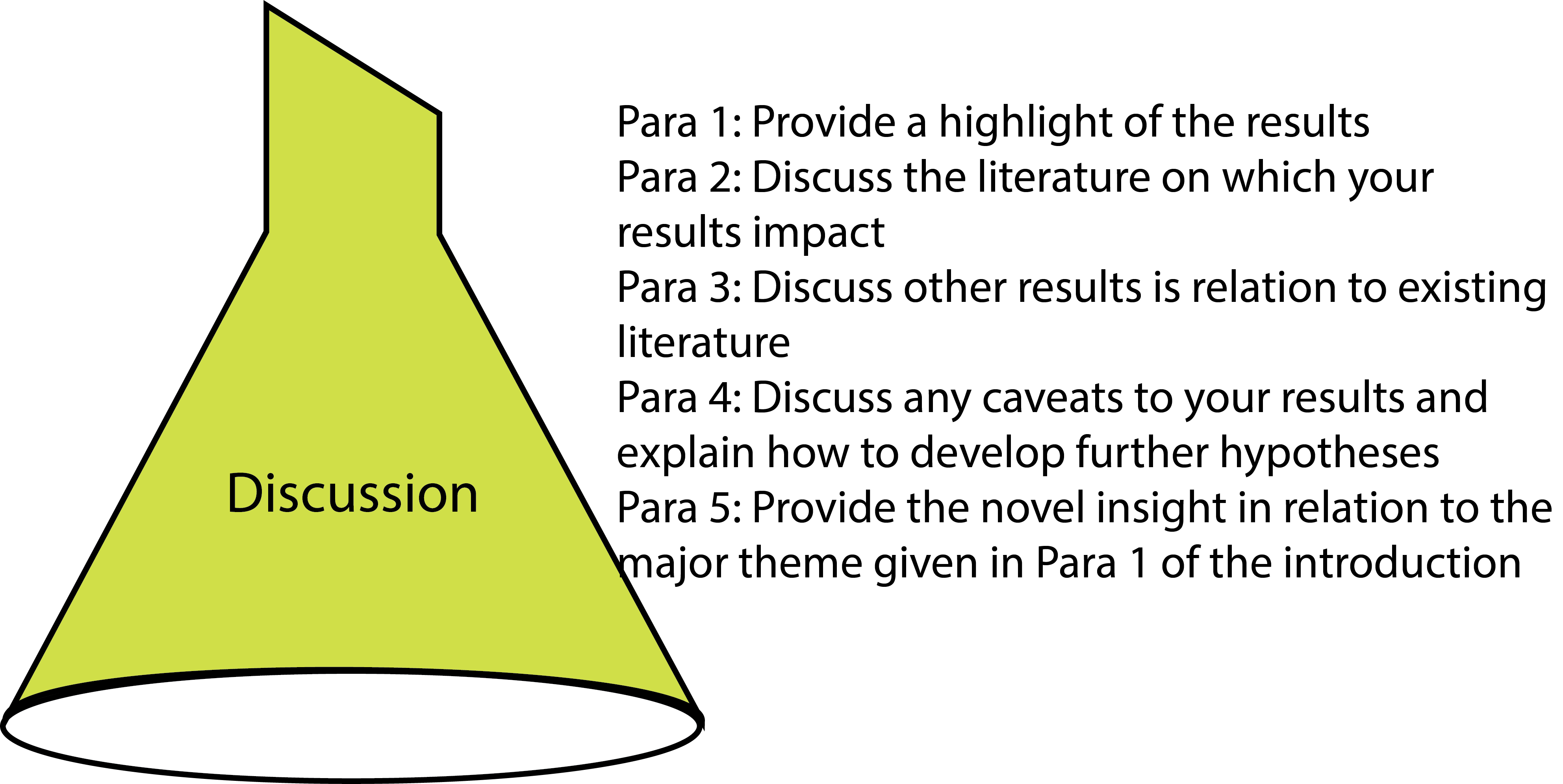 Your discussion needs structure too. Let’s remember that if you are struggling to write, there is the potential to follow a formula, such as the one I outlined previously.