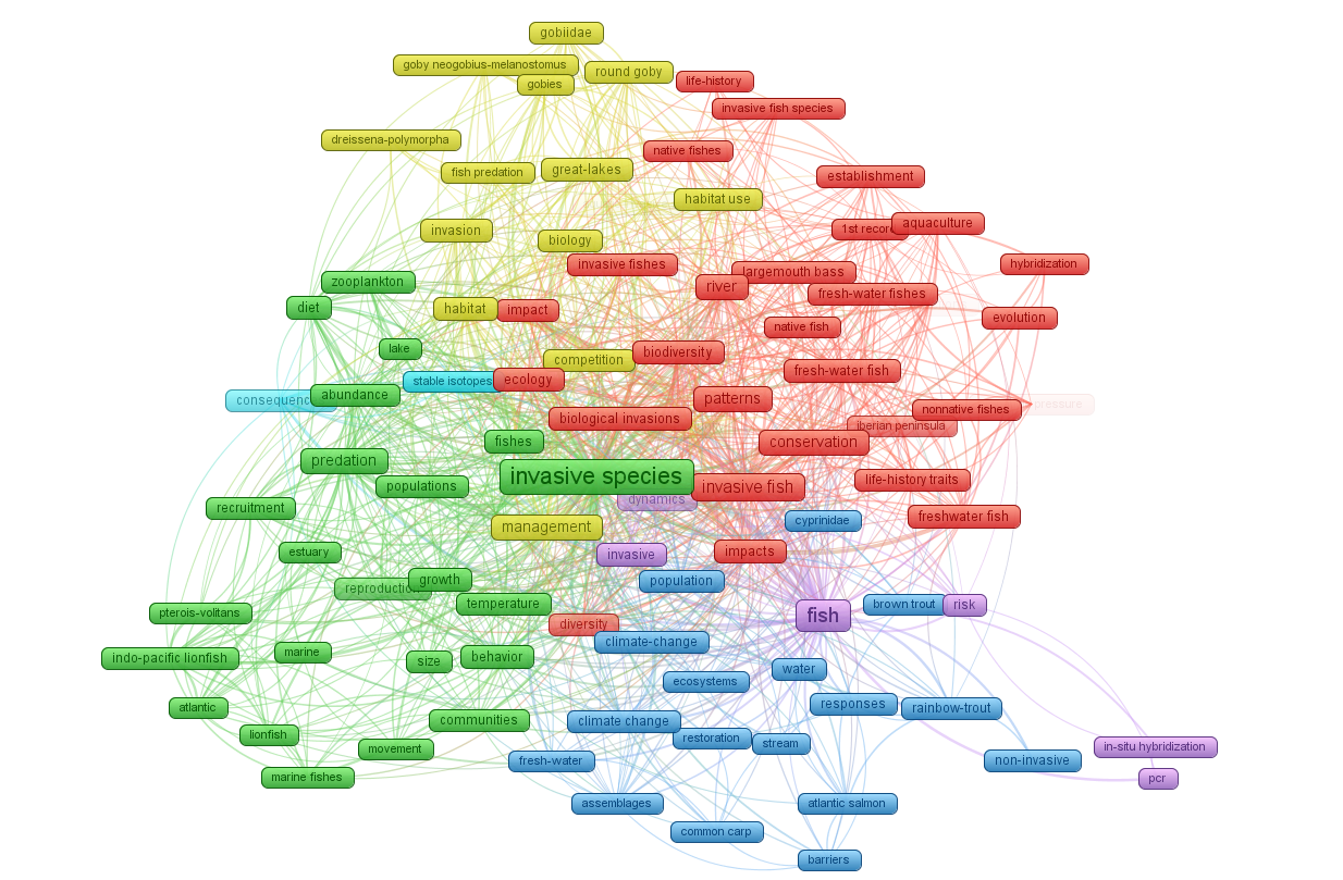 A network of key-words for “invasive” and “fish”. This network represents key-words that are repeated 10 times or more in the Web of Science together with “invasive” and “fish”.