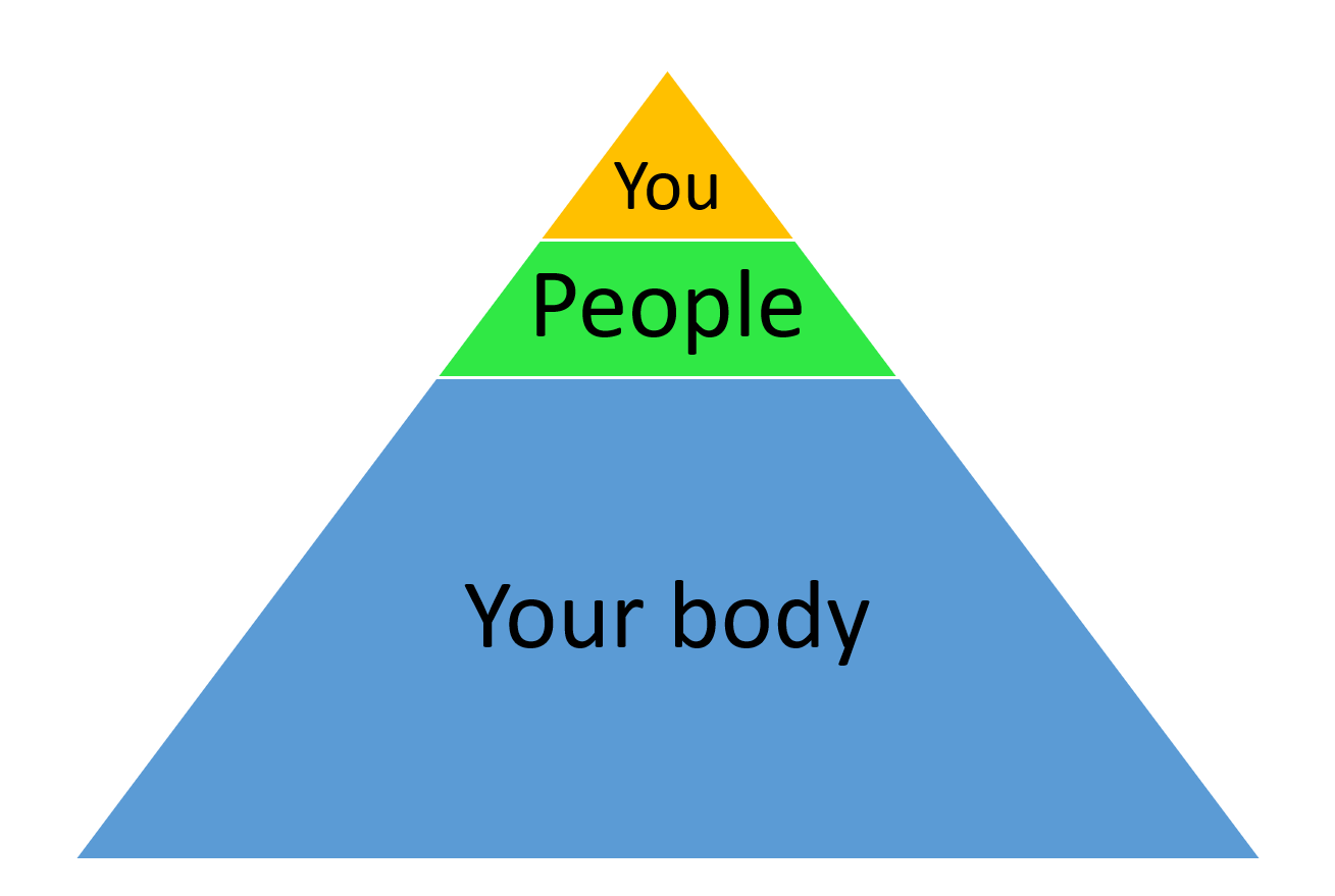 A model to understand the importance of your body in connection to your mental health. In this model from Stutz and Michels (2022) you see the body taking up 85% of the area of the pyramid, on which rests your relationships with other people and finally your mental health on top. Maintaining your mental health therefore rests on your body receiving enough sleep, a good diet and exercise.