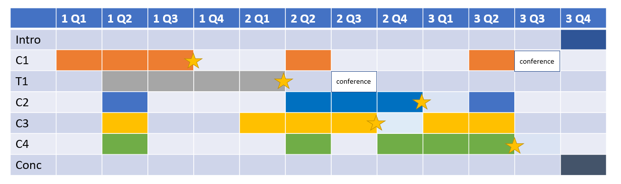 Knowing when you are going to do the different work that makes up your PhD is critical. In this Gandt figure, I have broken the different tasks that are needed to complete a PhD into different chapters (rows) which include four data Chapters (C1-4) and a technique chapter (T1). For planning purposes over three years, I have split each year into quarters (Q1-4) shown as columns. In this example, collecting the data for the four data chapters is seasonally sensitive (data can only be collected during Q2), meaning that these are immediately prioritised for this work. The technique chapter involves intensive lab time, and so can be completed during Q3 and Q4. Also included are the goals for completing chapters (shown as yellow stars) and important conferences where the results of chapters T1 and C1 are presented. Also indicated is time to write the introduction (Intro) and concluding chapters (Conc).