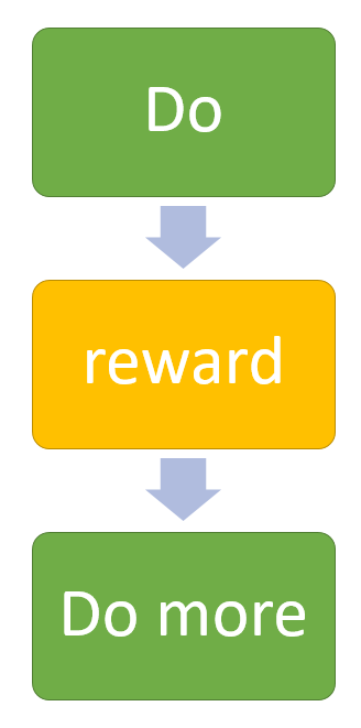 Using rewards after doing tasks is a very easy way to manage your time enjoyably. Humans respond very well to rewards, and you can use this system to help yourself do your least liked tasks by rewarding yourself with your most liked activities.