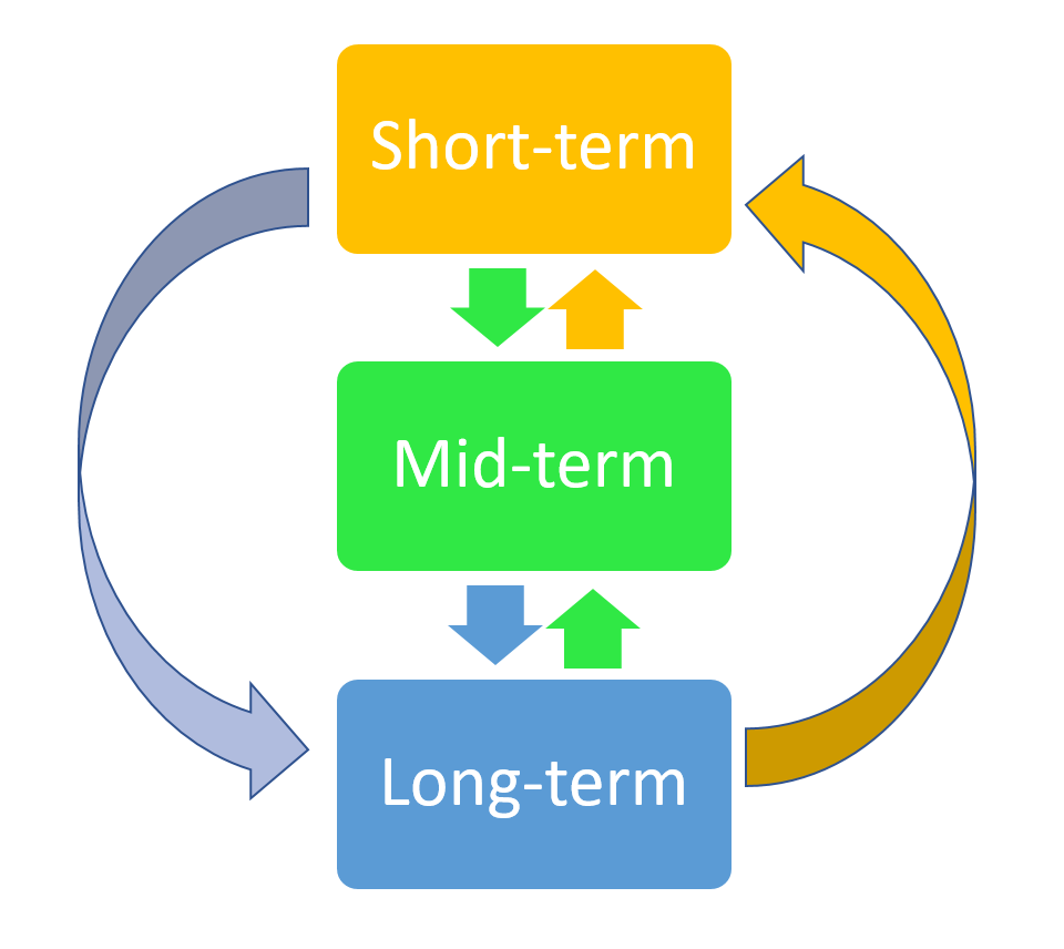 Having a plan during your PhD is invaluable This diagram shows how your short-term plan is related to your medium-term planning, and how that will influence your long-term goals. In turn, your long-term plans will impact on what you do in the medium- and short-term.