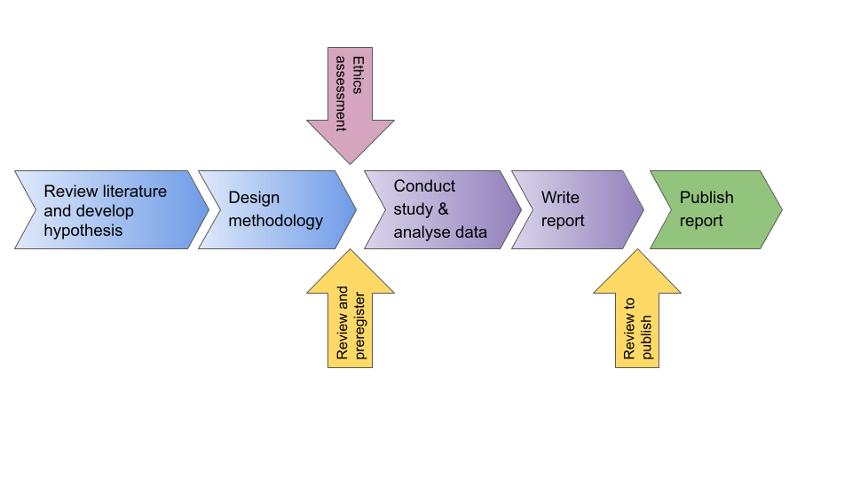 Preregistration of your research proposal is a step towards transparency in research. Preregistering your proposal formalises the first review process, while publishing your manuscript formalises the second (after Scheel, 2020).