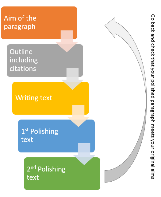 Polishing and checking your text. The writing process includes a planning phase including the aims and outlining before the actual writing itself. Once you have written text you will need to polish it (perhaps many times) and then check that it meets your original aims.